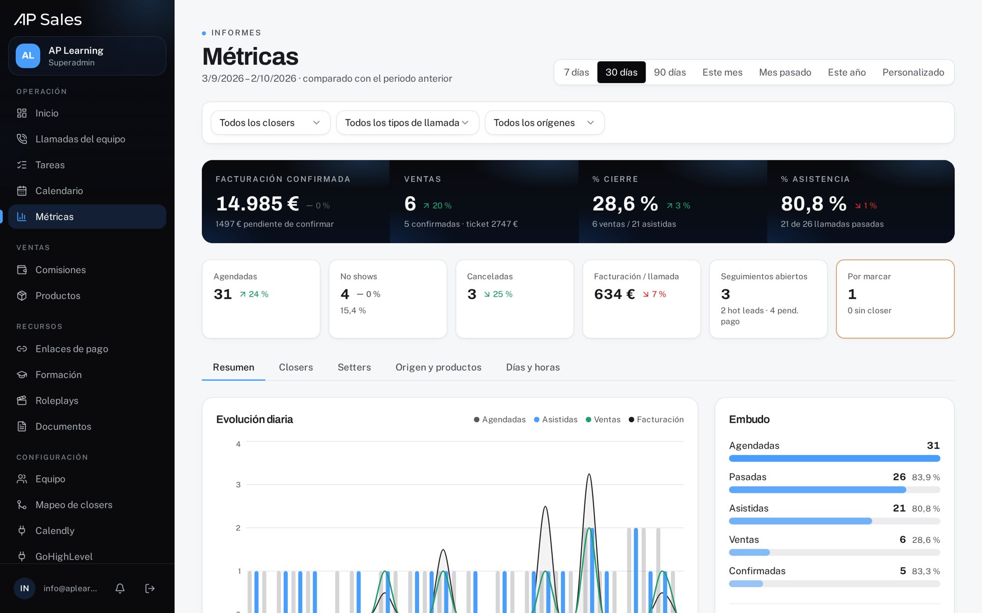 Métricas del equipo comercial